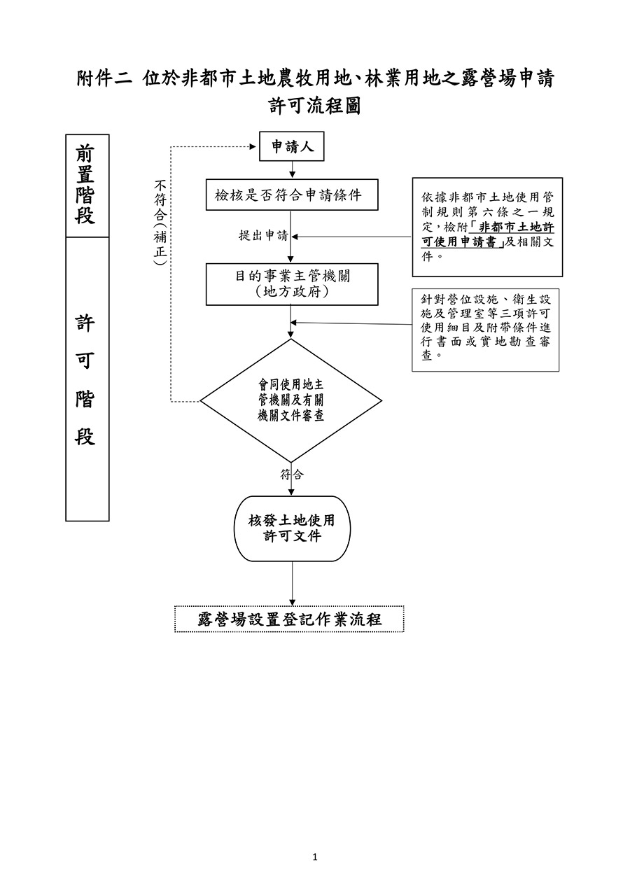 附件二：位於非都市土地農牧用地、林業用地之露營場申請許可流程圖(露營區合法申請代辦)